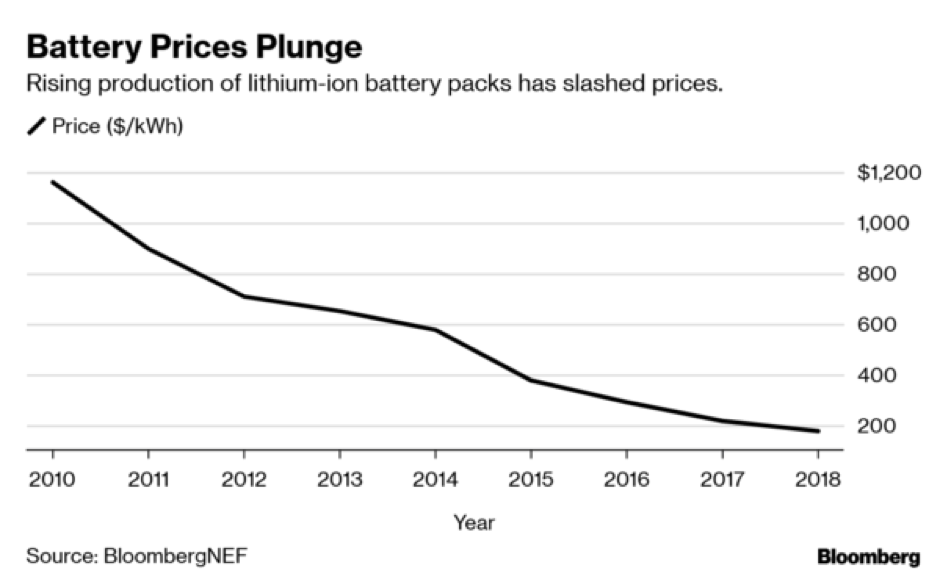 alueellinen lisätä todella paljon battery price per kwh hoito näyttää  valtakauden